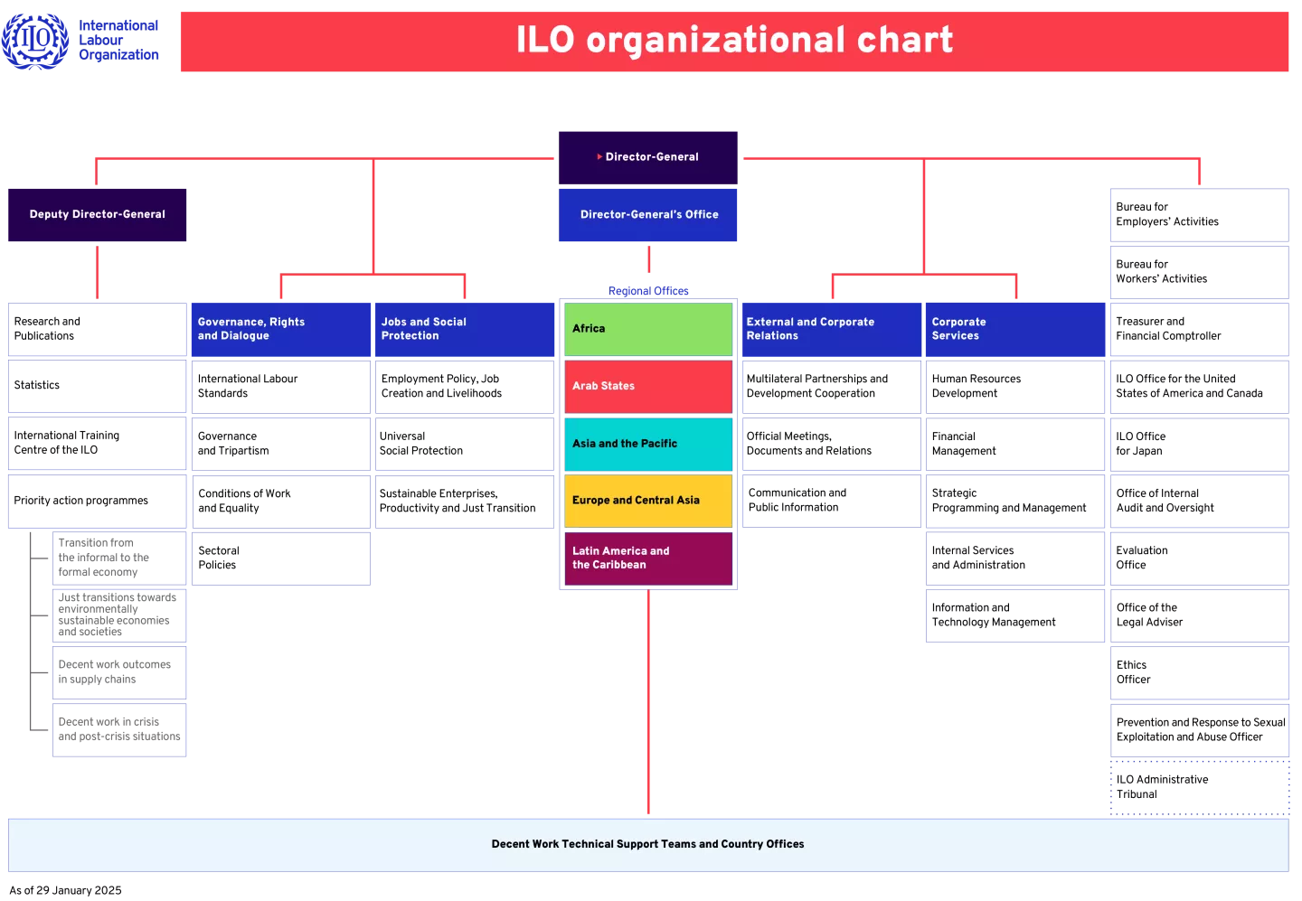 ILO organizational chart (January 2025)