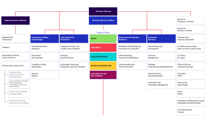 ILO organizational chart (January 2025)